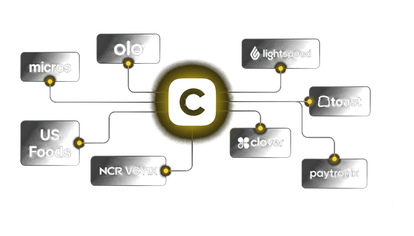 Integrations map: Micros, Olo, Lightspeed, Toast, Clover, NCR Voyix, Paytronix, US Foods